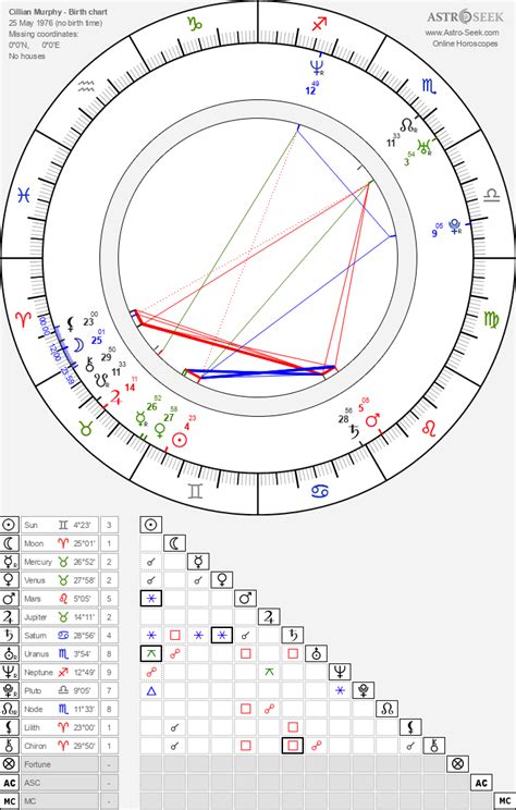 cillian murphy moon sign|Astrology Birth Chart of Cillian Murphy